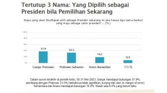 Survei 3 Nama SMRC: Ganjar Unggul 37,9%, Prabowo 33,5%, Anies Hanya 19,2%