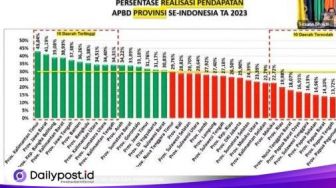 Provinsi Gorontalo Masuk 10 Besar Realisasi Belanja APBD di Indonesia