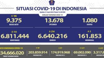 Ratusan Orang Kena Covid-19 di Hari Pencabutan Status Pandemi oleh Presiden Jokowi