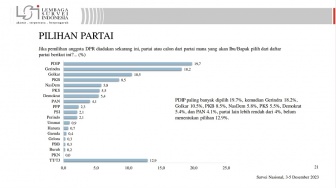 Survei LSI: Elektabilitas PDIP Cuma Unggul Tipis Dari Gerindra, PPP dan PSI di Bawah 4 Persen