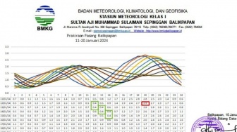 BMKG Ingatkan Pengusaha Tambak di Pesisir Kalimantan Timur Waspada Pasang Laut Tinggi