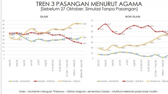 Tren Baru Pemilih Muslim, Survei: Anies-Muhaimin Kian Kuat Jelang Coblos Pemilu 2024