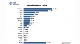 Elektabilitas Gerindra Menguat, Berpotensi Menjadi Partai Pemenang Pemilu 2024