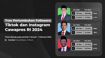 Dominasi Media Sosial: Pertumbuhan Followers Instagram Gibran Ungguli Mahfud MD!