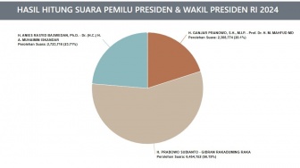 Ragu dengan Hasil Quick Count? Ini Link untuk Cek Real Count KPU