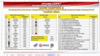 Hasil Hitung Cepat Suara Caleg DPR RI Dapil Lampung II