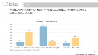 Analis Mewajarkan Pemilih AMIN dan Ganjar-Mahfud Tak Percaya Real Count KPU, Ternyata Ini Penyebabnya