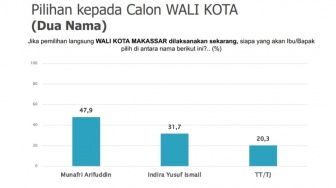 Survei Pilkada Makassar SMRC: Munafri Arifuddin dan Indira Yusuf Ismail Sementara Paling Tinggi