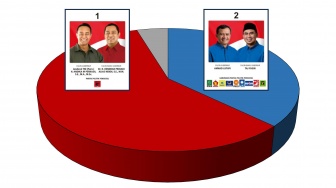 Survey Terbaru Pilgub Jateng: Luthfi-Yasin Lebih Dikenal, Andika-Hendi Lebih Disukai