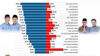 Survei Pilgub Sumbar 2024: Mahyeldi-Vasco Unggul di 18 Daerah, Epyardi-Ekos Albar Cuma di Kota Ini