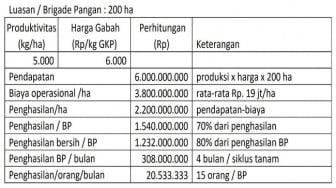 Kementan Jelaskan Perhitungan Pendapatan Brigade Swasembada Pangan