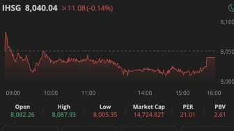 Ekonomi Hari Ini: Asing Borong, Saham CDIA dan BUMI Jadi Idola, USD 1 Tembus Rp 16.600