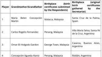 Silsilah Bodong Pemain Naturalisasi Malaysia Dibongkar FIFA! Ini Daftar Lengkapnya