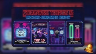 Stranger Things 5 Cetak Rekor Baru di Netflix, Raih 59,6 Juta View dalam 5 Hari