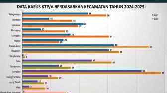 Pelaku Kekerasan di Makassar Kebanyakan Orang Dekat: Pacar, Orang Tua, Hingga Tetangga