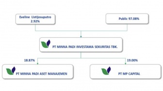 Profil PT Minna Padi Asset Manajemen: Jaringan, Pemilik Saham dan Afiliasi PADI