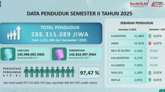Bertambah 1,6 Juta Orang dalam 6 Bulan, Jumlah Penduduk Indonesia Kini 288,3 Juta Jiwa