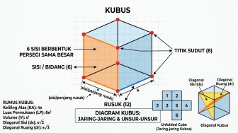 Cara Mudah Menghitung Volume Kubus: Rumus Lengkap dengan Contoh Soal