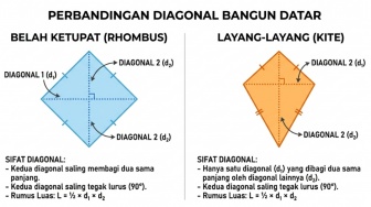 Persamaan dan Perbedaan Layang-Layang dan Belah Ketupat: Lengkap dengan Rumus Luas dan Keliling