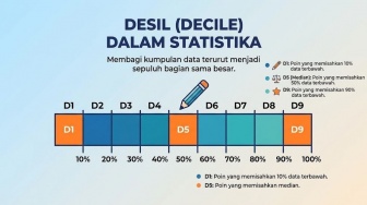 Apa Itu Desil dalam Statistika? Ini Pengertian, Rumus, dan Cara Menentukannya
