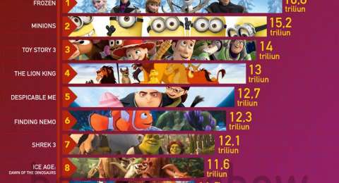 10 Film Animasi Berpendapatan Terbesar Sepanjang Masa