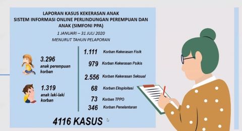 Miris Sepanjang 2020 Ada 4 116 Kasus Kekerasan Terhadap Anak