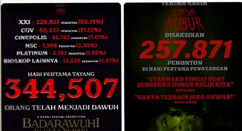Jumlah Penonton Badarawuhi di Desa Penari vs Siksa Kubur di Hari Pertama