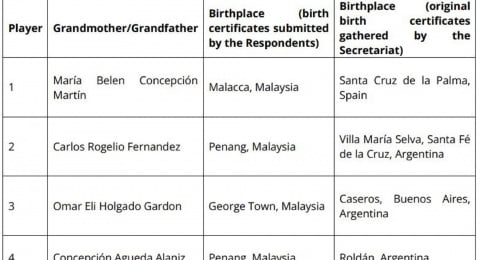 Silsilah Bodong Pemain Naturalisasi Malaysia Dibongkar FIFA! Ini Daftar Lengkapnya