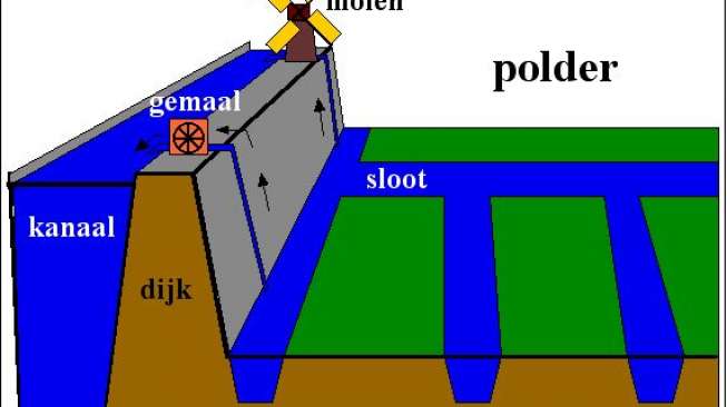 Polder System, Solusi Atasi Banjir di Jakarta