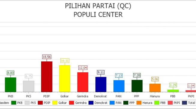 Quick Count Jadi Pengontrol Perolehan Suara