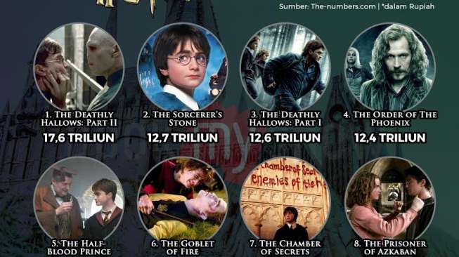 Ini Dia Film Harry Potter Terlaris