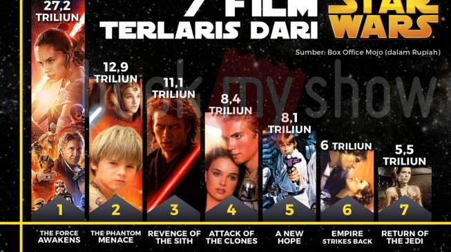 Tujuh Film Star Wars Terlaris