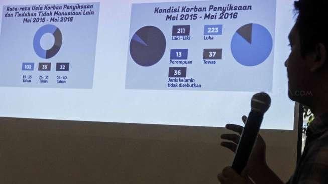 Kontras mencatat selama setahun terakhir terdapat 134 peristiwa penyiksaan.