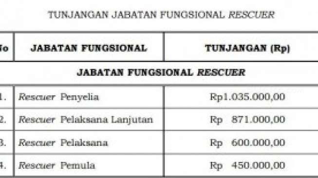 Tunjangan Jabatan Penyelamat Per Bulan Rp450 Ribu - Rp1,035 Juta