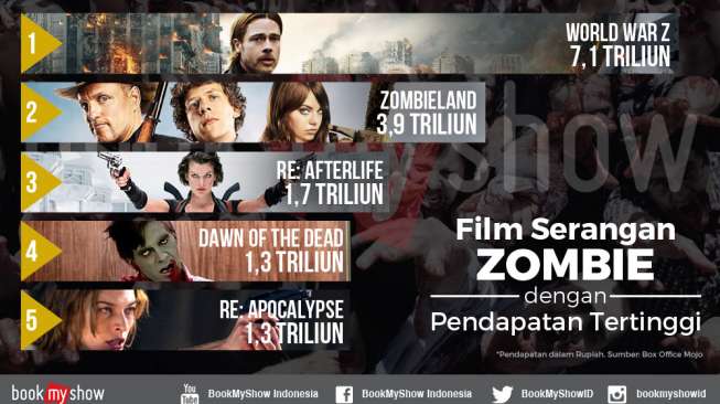 Lima Film Zombie Terlaris Sepanjang Masa