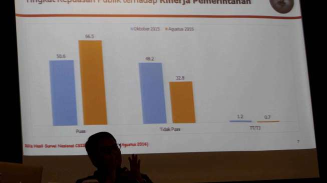 Hasil Survei Dua Tahun Kepemipinan Jokowi-JK