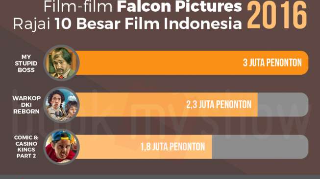 Falcon Pictures Rajai Box Office Film Indonesia 2016