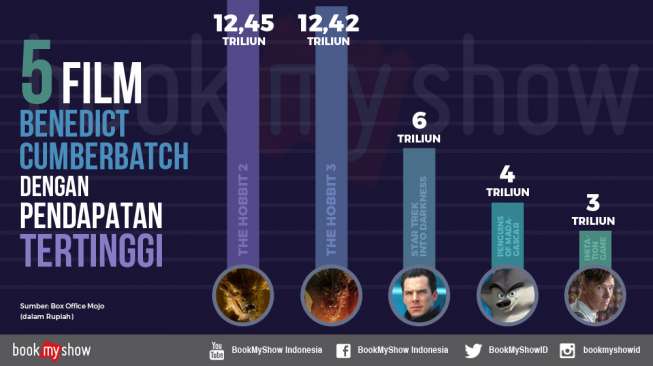 Lima Film Benedict Cumberbatch Terlaris