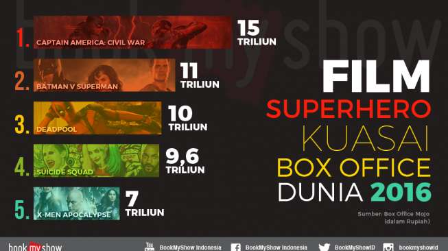 Lima Film Superhero Ini Merajai Box Office Dunia 2016