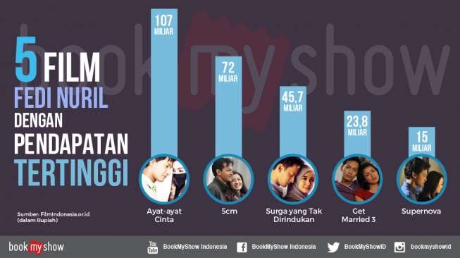 Lima Film Terlaris Fedi Nuril