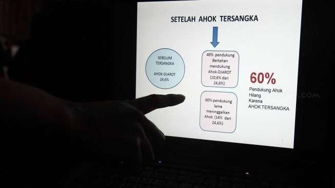 Karena Ahok ditinggalkan 60 persen pemilihnya
