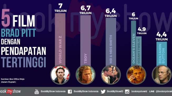 Ini Dia Lima Film Brad Pitt Terlaris