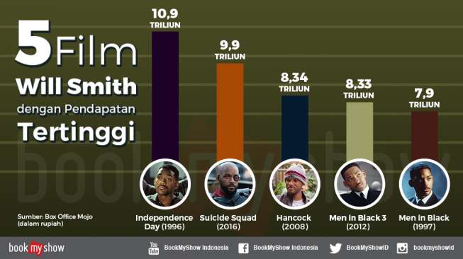 Ini Dia Lima Film Terlaris Will Smith