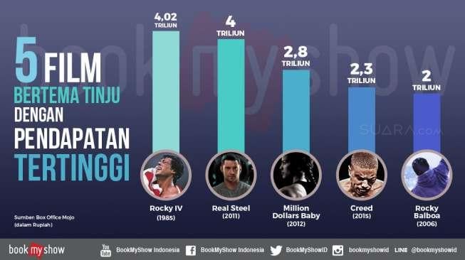 Ini Dia 5 Film Terlaris Bertema Tinju