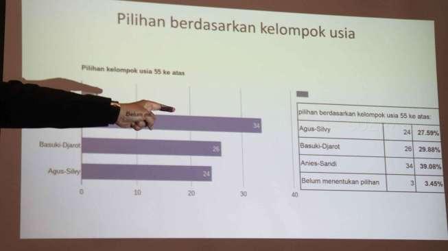 Pasangan Anies-Sandi mendapatkan angka 41,74 persen.