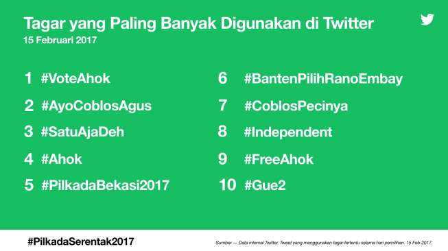 Tweet Pilkada Serentak 2017. [Dok. Twitter]