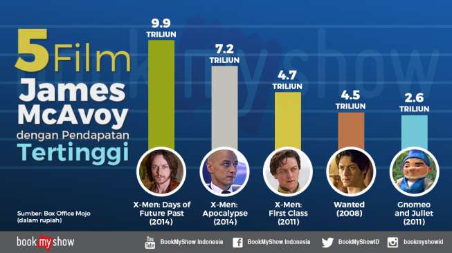 Perankan 23 Karakter di "Split", Ini 5 Film James McAvoy Terlaris