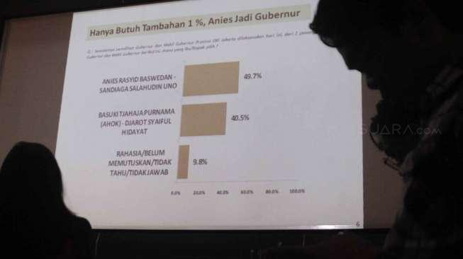 Peneliti LSI Denny JA, Adjie Alfaraby, memaparkan hasil survei bertajuk 