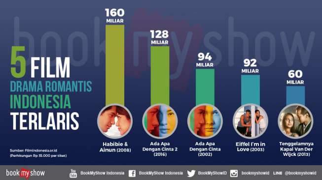 Lima Film Drama Romantis Indonesia Terlaris