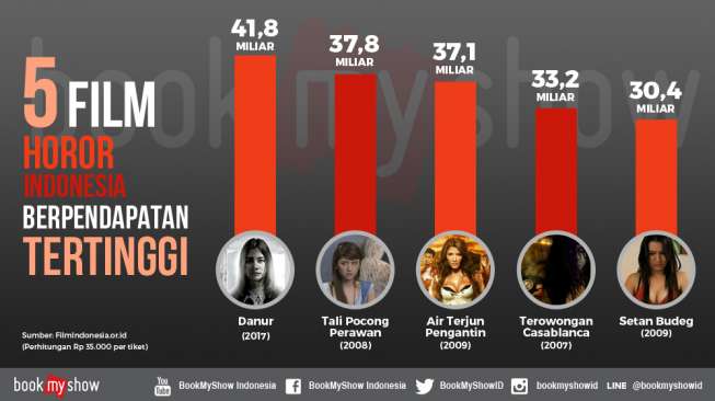 Ini Dia Lima Film Horor Indonesia Terlaris, Berani Menonton?